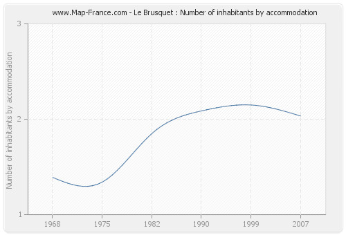 Le Brusquet : Number of inhabitants by accommodation